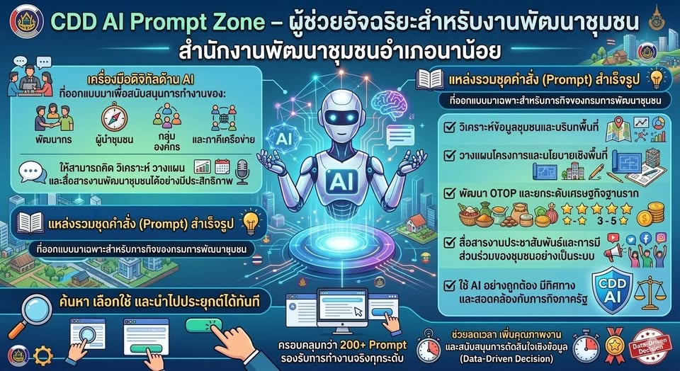 พช.นาน้อย ชวนทดลองใช้ “CDD AI Prompt Zone” ผู้ช่วยอัจฉริยะ ยกระดับงานพัฒนาชุมชนยุคดิจิทัล